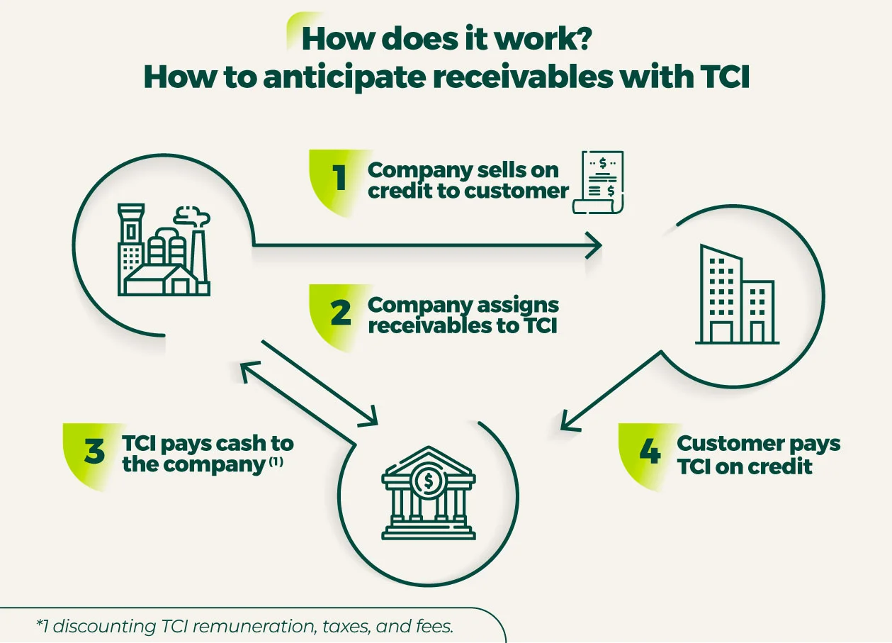 How TCI's receivables advance works: 1) your company sells on credit to your customer; 2) it assigns the receivable to TCI; 3) TCI pays your company upfront, net of its remuneration, taxes and fees; 4) at maturity, the customer pays TCI.